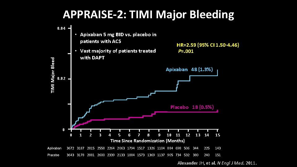 APPRAISE-2: TIMI Major Bleeding TIMI Major Bleed 0. 04 • Apixaban 5 mg BID