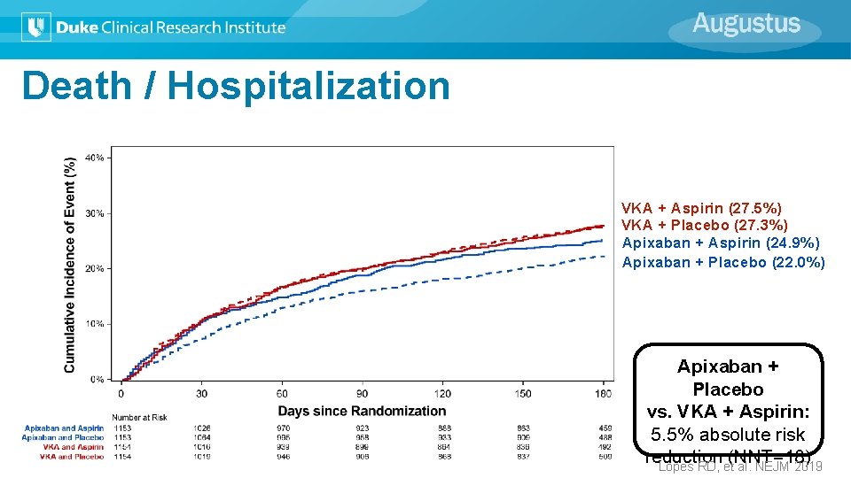 Death / Hospitalization VKA + Aspirin (27. 5%) VKA + Placebo (27. 3%) Apixaban