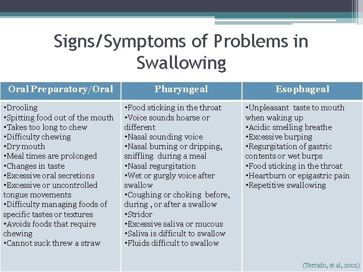 Signs/Symptoms of Problems in Swallowing Oral Preparatory/Oral • Drooling • Spitting food out of Signs/Symptoms of Problems in Swallowing Oral Preparatory/Oral • Drooling • Spitting food out of