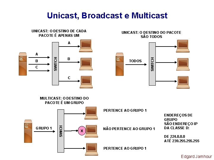 Unicast, Broadcast e Multicast UNICAST: O DESTINO DE CADA PACOTE É APENAS UM UNICAST: