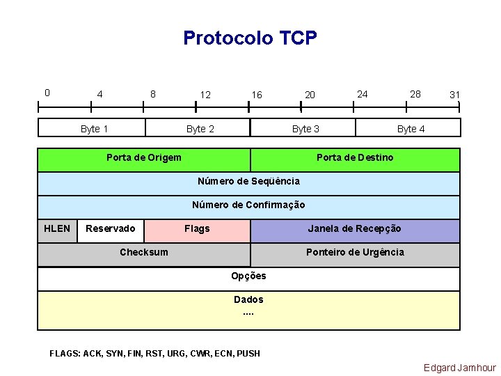 Protocolo TCP 0 4 8 Byte 1 12 16 Byte 2 24 20 Byte