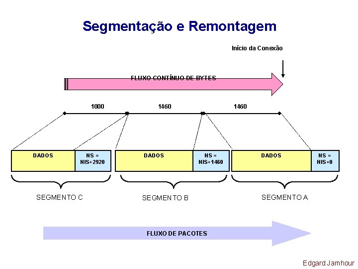 Segmentação e Remontagem Início da Conexão FLUXO CONTÍNUO DE BYTES 1000 DADOS NS =