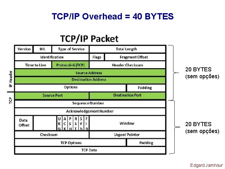 TCP/IP Overhead = 40 BYTES 20 BYTES (sem opções) Edgard Jamhour 