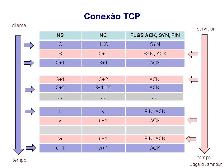 Conexão TCP cliente tempo servidor NS NC FLGS ACK, SYN, FIN C LIXO SYN