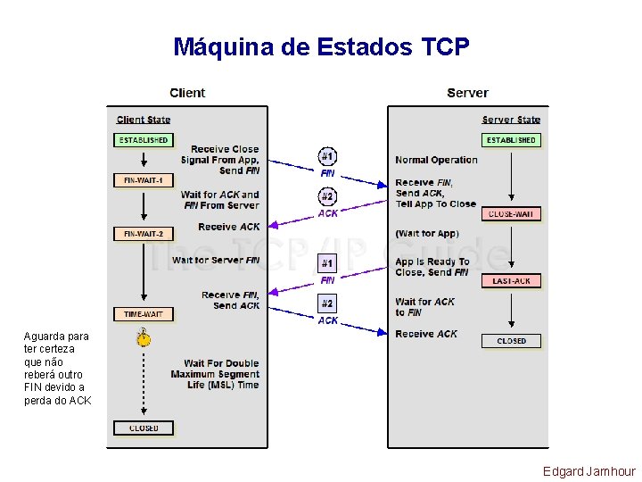 Máquina de Estados TCP Aguarda para ter certeza que não reberá outro FIN devido