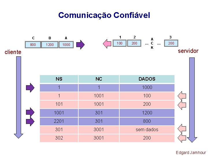 Comunicação Confiável C B A 1 2 800 1200 100 200 cliente A …