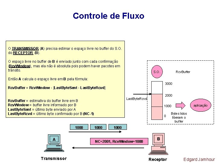 Controle de Fluxo O TRANSMISSOR (A) precisa estimar o espaço livre no buffer do