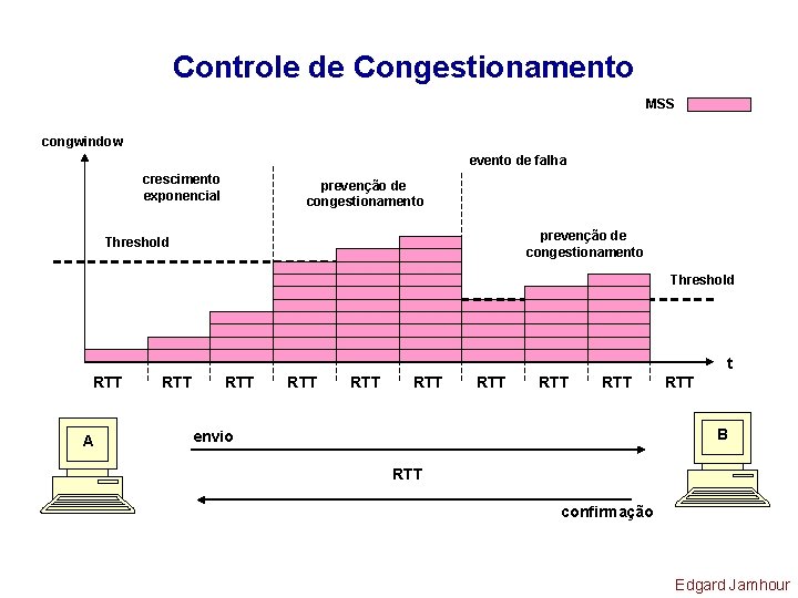 Controle de Congestionamento MSS congwindow evento de falha crescimento exponencial prevenção de congestionamento Threshold