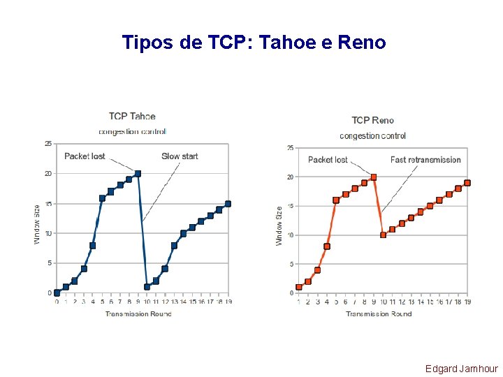 Tipos de TCP: Tahoe e Reno Edgard Jamhour 