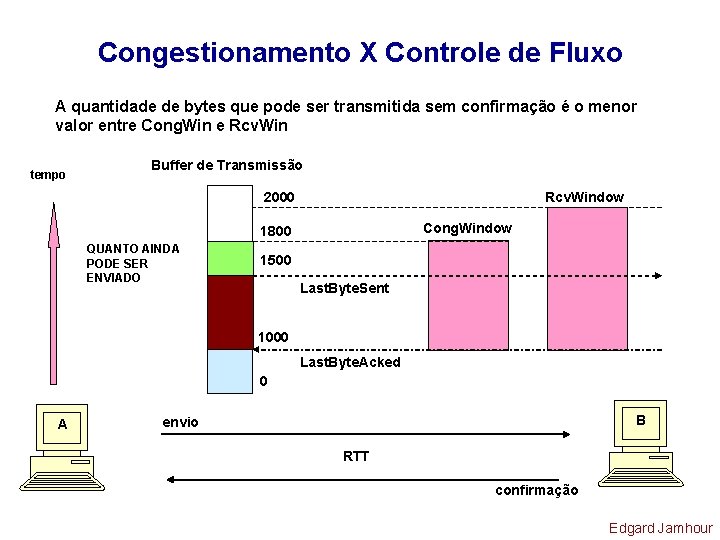 Congestionamento X Controle de Fluxo A quantidade de bytes que pode ser transmitida sem