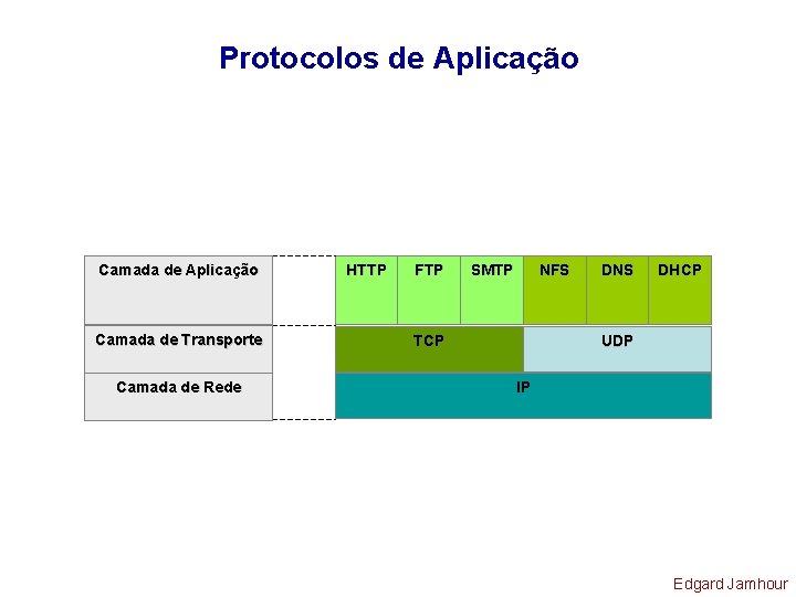 Protocolos de Aplicação Camada de Transporte Camada de Rede HTTP FTP SMTP NFS TCP