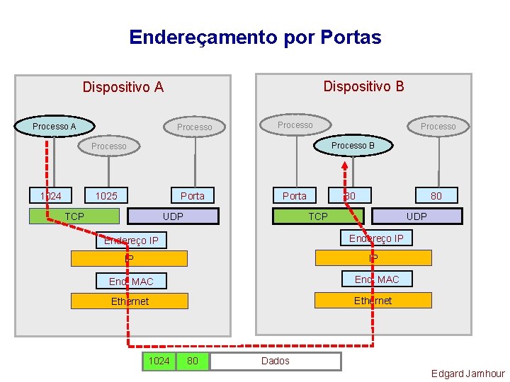 Endereçamento por Portas Dispositivo B Dispositivo A Processo B Processo 1024 Processo 1025 Porta