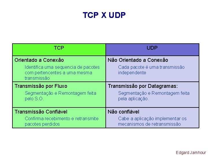 TCP X UDP TCP Orientado a Conexão Identifica uma sequencia de pacotes com pertencentes