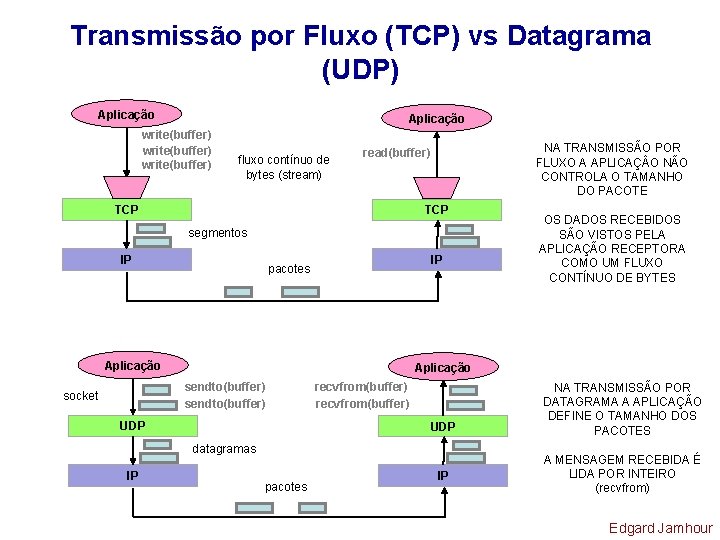 Transmissão por Fluxo (TCP) vs Datagrama (UDP) Aplicação write(buffer) fluxo contínuo de bytes (stream)