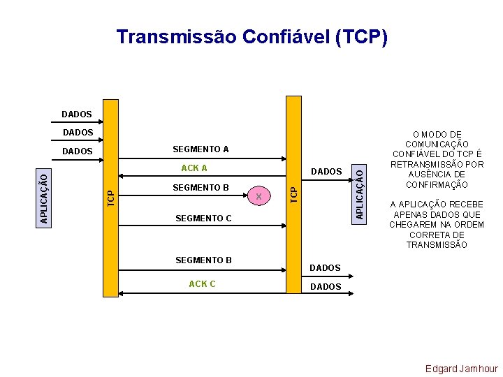 Transmissão Confiável (TCP) DADOS SEGMENTO B X TCP APLICAÇÃO ACK A SEGMENTO C SEGMENTO