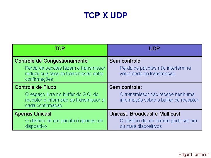 TCP X UDP TCP Controle de Congestionamento Perda de pacotes fazem o transmissor reduzir