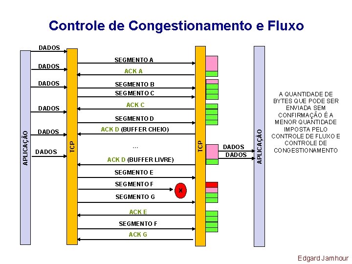 Controle de Congestionamento e Fluxo DADOS SEGMENTO A DADOS ACK A DADOS SEGMENTO B