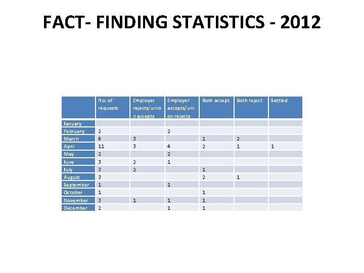 FactFinding How to Prepare and What They are