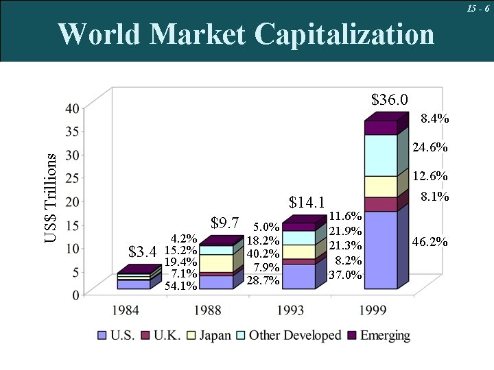 15 - 6 World Market Capitalization $36. 0 US$ Trillions 8. 4% Mc. Graw