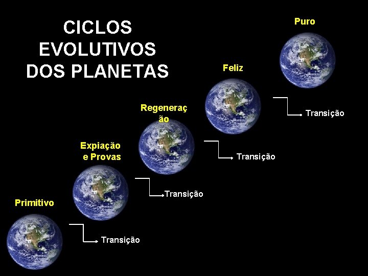 CICLOS EVOLUTIVOS DOS PLANETAS Puro Feliz Regeneraç ão Expiação e Provas Transição Primitivo Transição