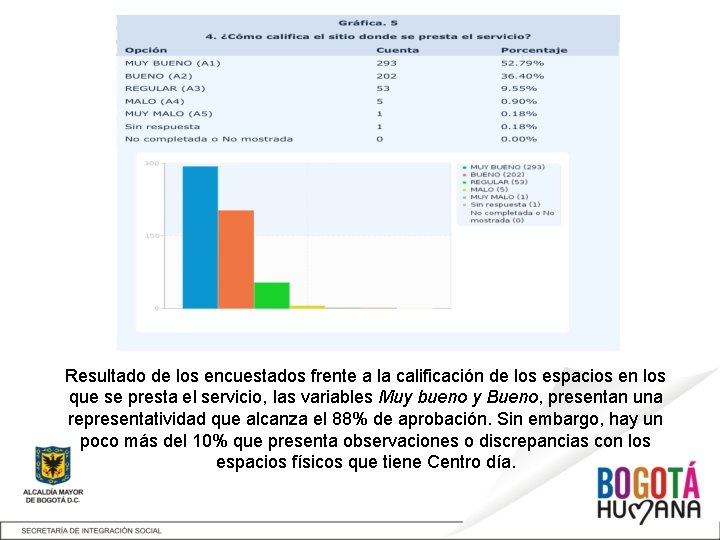 Resultado de los encuestados frente a la calificación de los espacios en los que