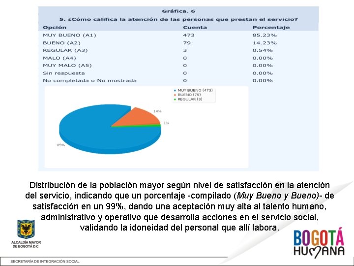 Distribución de la población mayor según nivel de satisfacción en la atención del servicio,