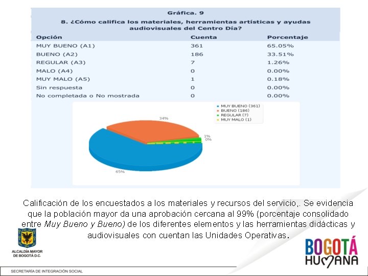 Calificación de los encuestados a los materiales y recursos del servicio, . Se evidencia