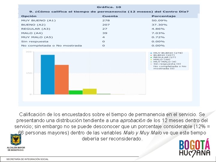 Calificación de los encuestados sobre el tiempo de permanencia en el servicio. Se presentando