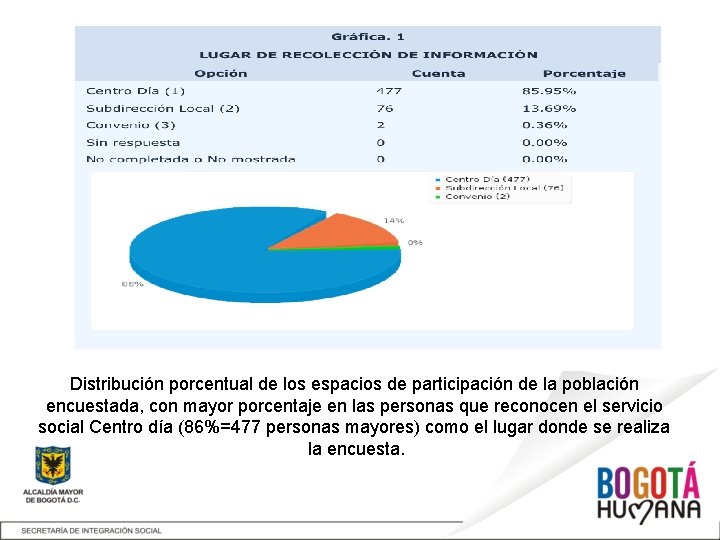 Distribución porcentual de los espacios de participación de la población encuestada, con mayor porcentaje