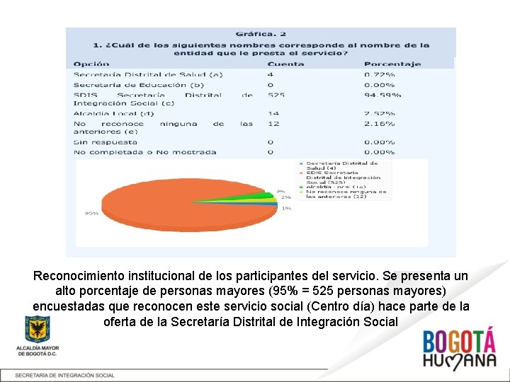 Reconocimiento institucional de los participantes del servicio. Se presenta un alto porcentaje de personas