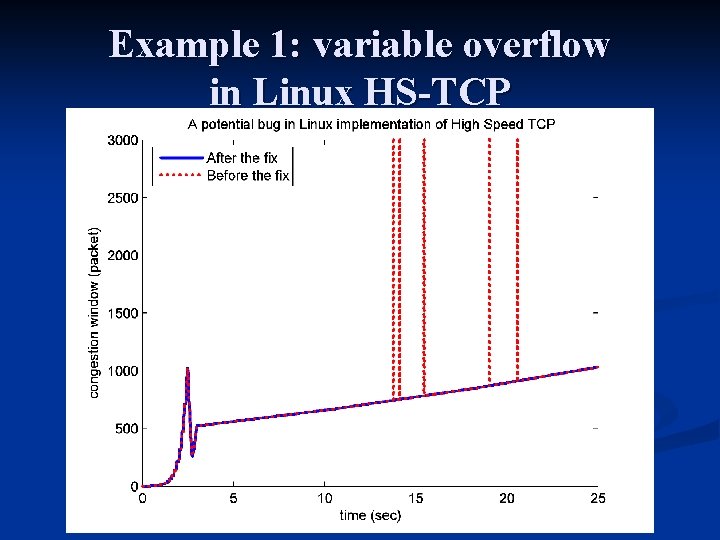 Example 1: variable overflow in Linux HS-TCP 