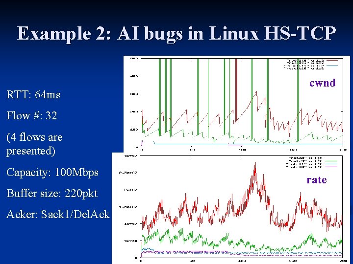 Example 2: AI bugs in Linux HS-TCP RTT: 64 ms cwnd Flow #: 32
