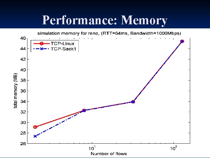 Performance: Memory 