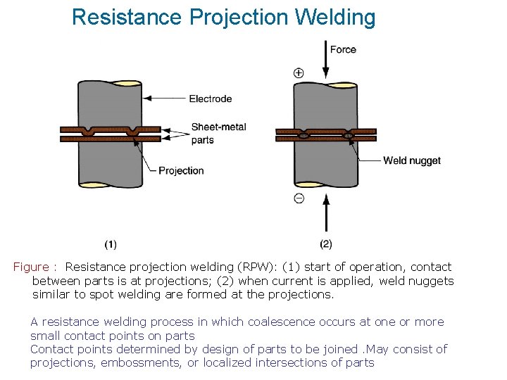 Resistance Projection Welding Figure : Resistance projection welding (RPW): (1) start of operation, contact