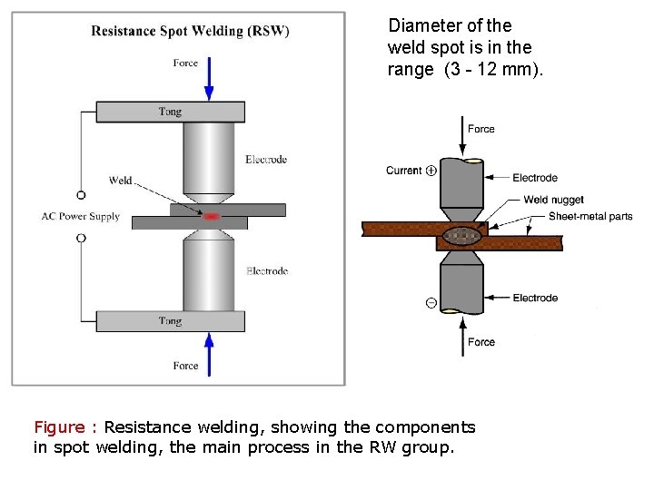 Diameter of the weld spot is in the range (3 - 12 mm). Figure