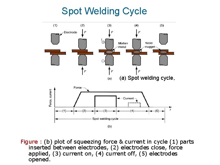 Spot Welding Cycle (a) Spot welding cycle, Figure : (b) plot of squeezing force