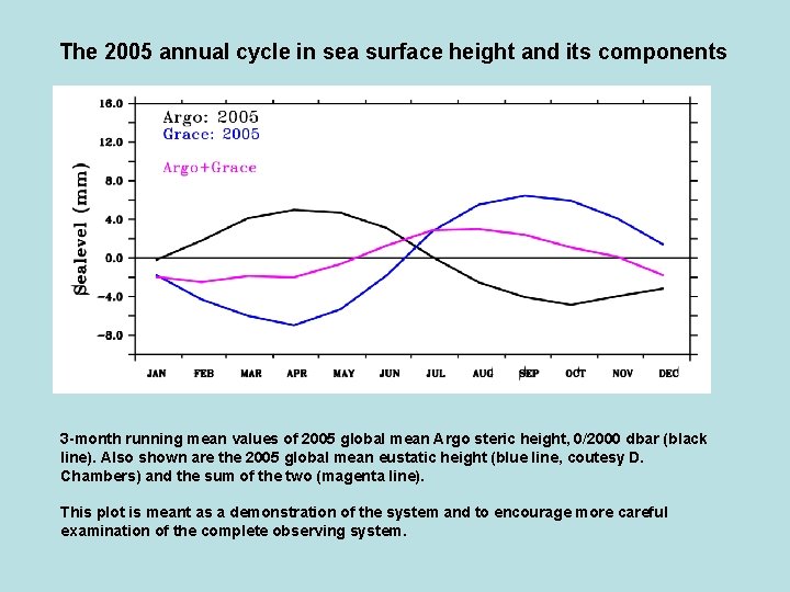 The 2005 annual cycle in sea surface height and its components 3 -month running