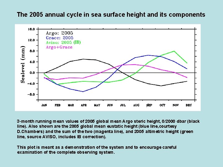The 2005 annual cycle in sea surface height and its components (IB) 3 -month