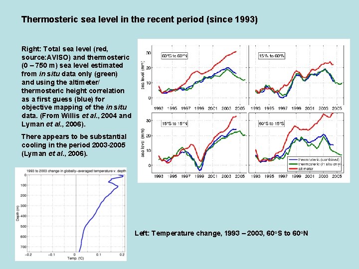 Thermosteric sea level in the recent period (since 1993) Right: Total sea level (red,