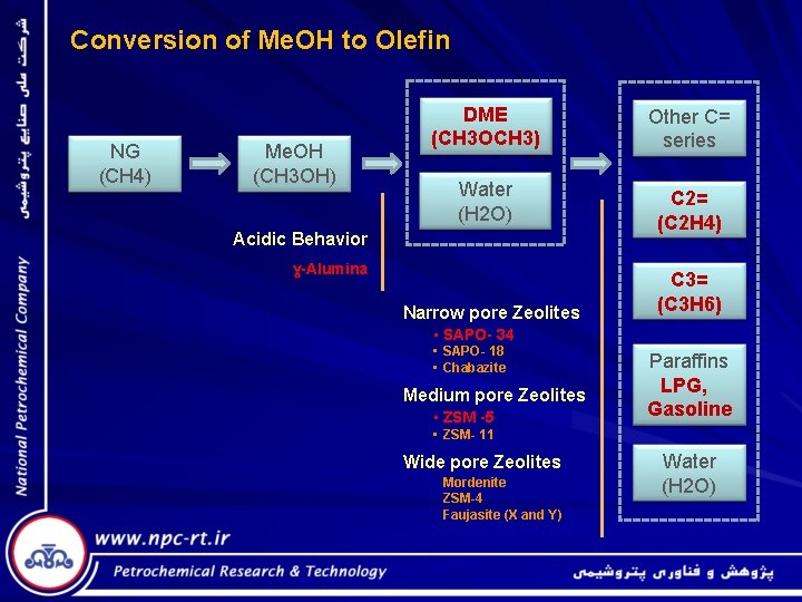 Conversion of Me. OH to Olefin NG (CH 4) Me. OH (CH 3 OH)