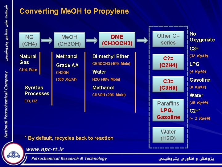 Converting Me. OH to Propylene NG (CH 4) Natural Gas CH 4, Pure Syn.