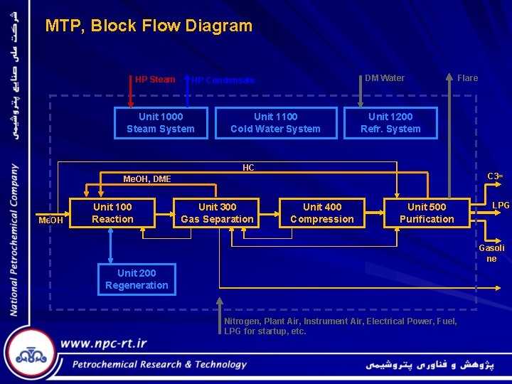 MTP, Block Flow Diagram HP Steam DM Water HP Condensate Unit 1000 Steam System