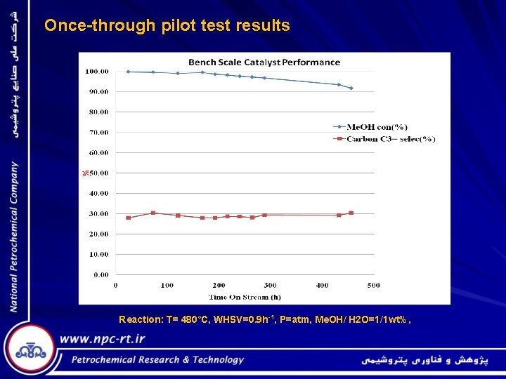 Once-through pilot test results Reaction: T= 480˚C, WHSV=0. 9 h-1, P=atm, Me. OH/ H