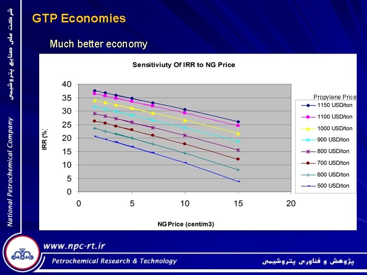 GTP Economies Much better economy Propylene Price 