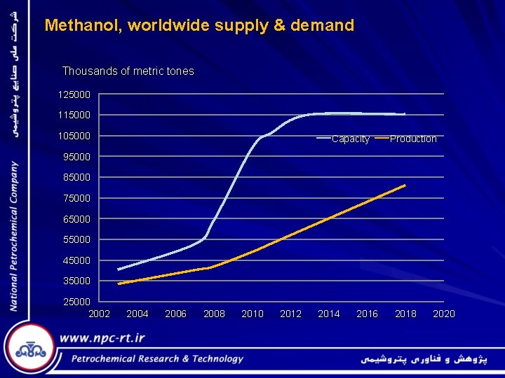 Methanol, worldwide supply & demand Thousands of metric tones 125000 115000 105000 Capacity Production