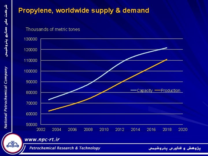 Propylene, worldwide supply & demand Thousands of metric tones 130000 120000 1100000 90000 Capacity