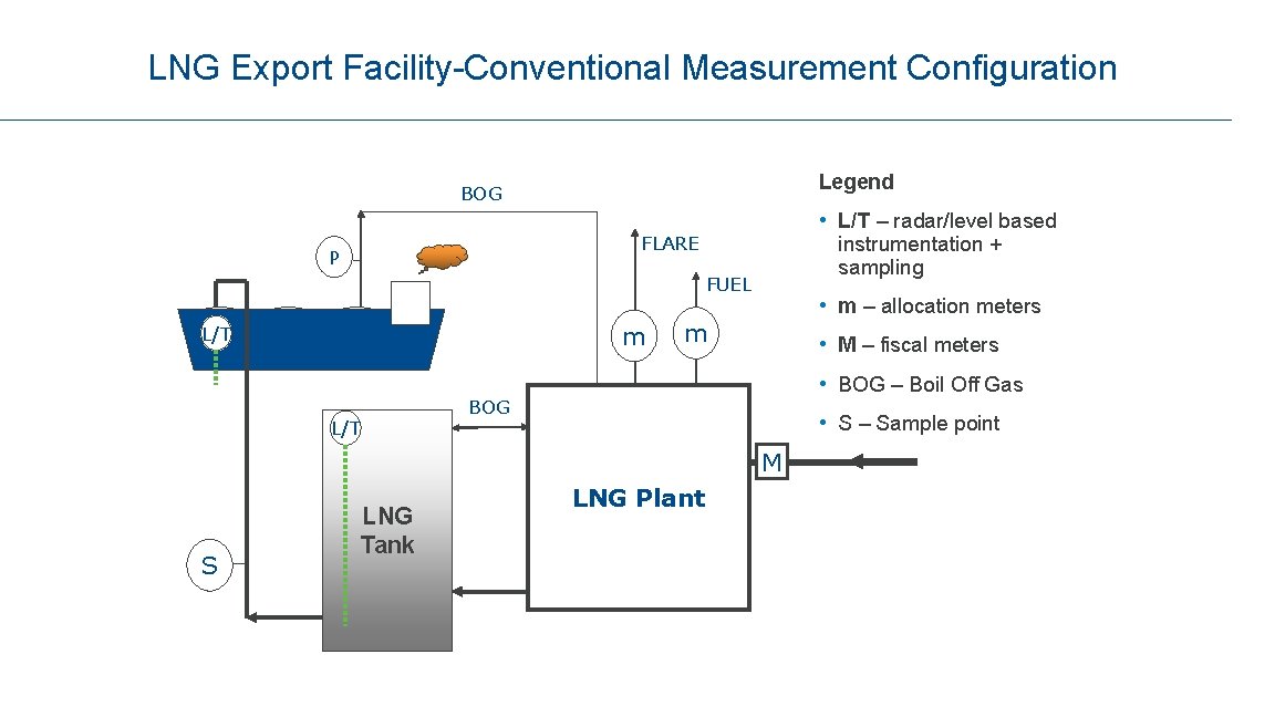LNG Export Facility-Conventional Measurement Configuration Legend BOG • L/T – radar/level based instrumentation +