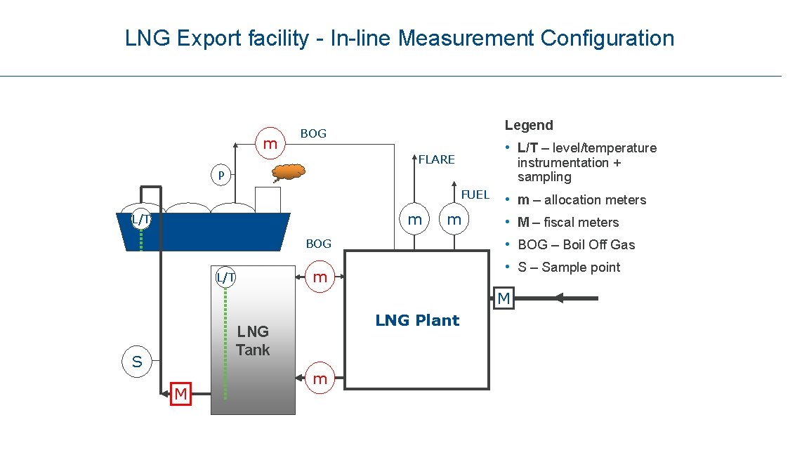 LNG Export facility - In-line Measurement Configuration m Legend BOG • L/T – level/temperature