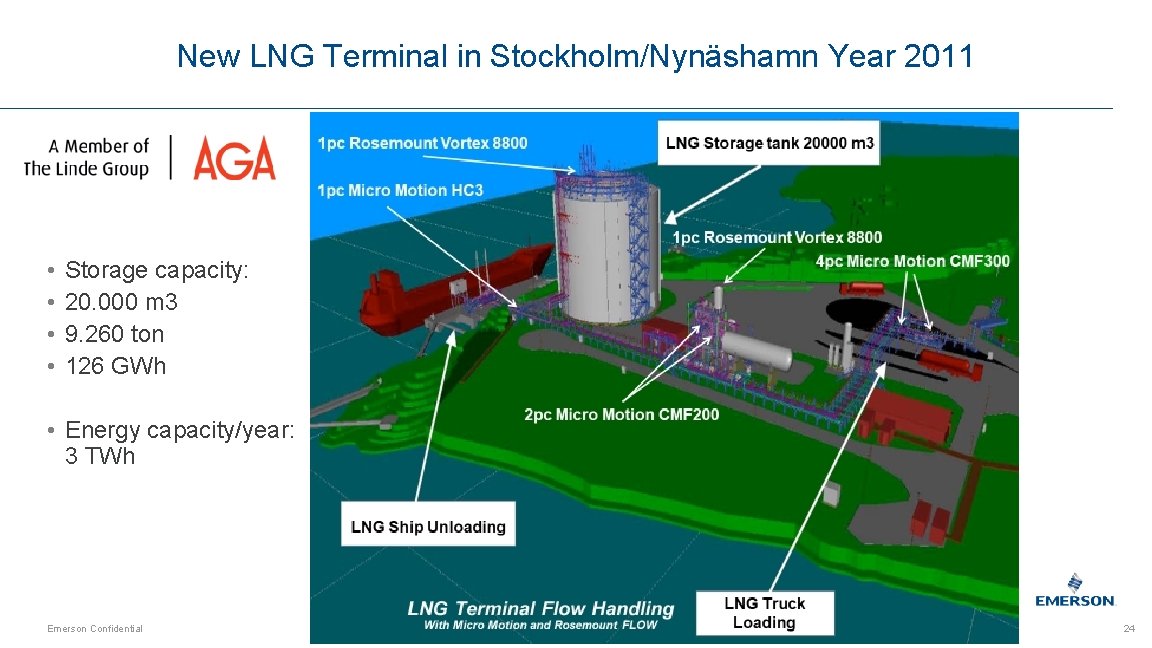 New LNG Terminal in Stockholm/Nynäshamn Year 2011 • • Storage capacity: 20. 000 m