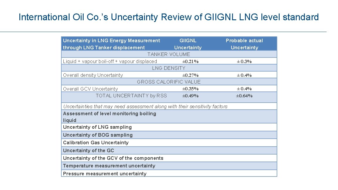 International Oil Co. ’s Uncertainty Review of GIIGNL LNG level standard Uncertainty in LNG